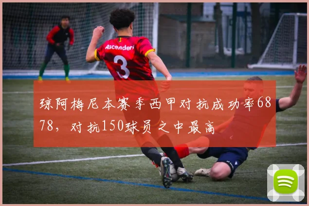 琼阿梅尼本赛季西甲对抗成功率6878，对抗150球员之中最高